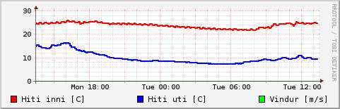 Síðasti sólarhringur